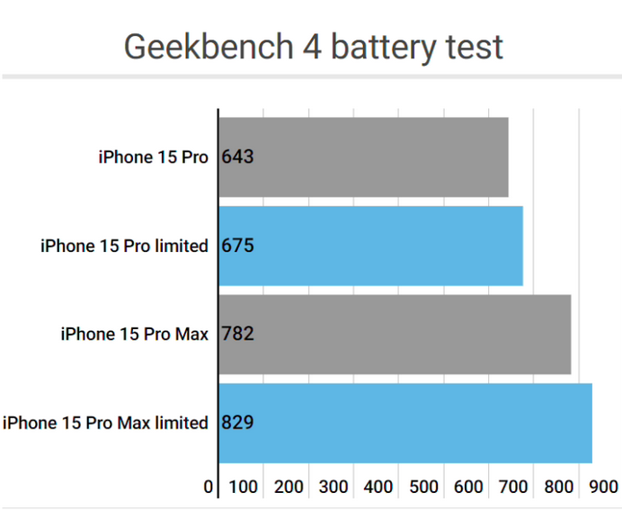 雷波apple维修站iPhone15Pro的ProMotion高刷功能耗电吗