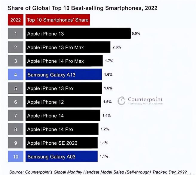 雷波苹果维修分享:为什么iPhone14的销量不如iPhone13? 