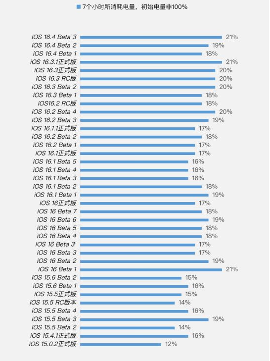 雷波苹果手机维修分享iOS 16.4 Beta 3续航跑分等测试结果汇总 