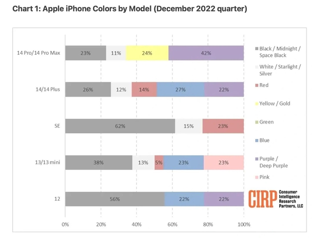 雷波苹果维修网点分享：美国用户最喜欢什么颜色的iPhone 14？ 