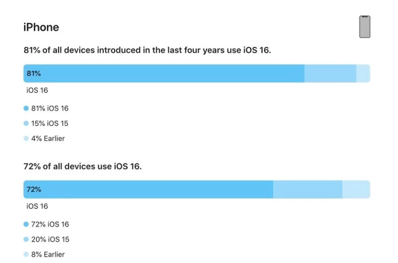 雷波苹果手机维修分享iOS 16 / iPadOS 16 安装率 