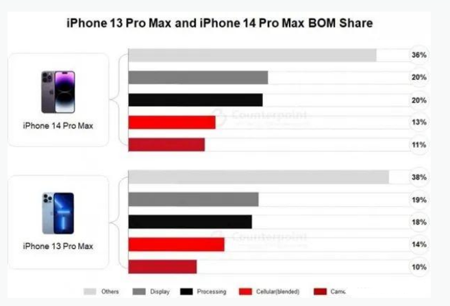 雷波苹果手机维修分享iPhone 14 Pro的成本和利润 