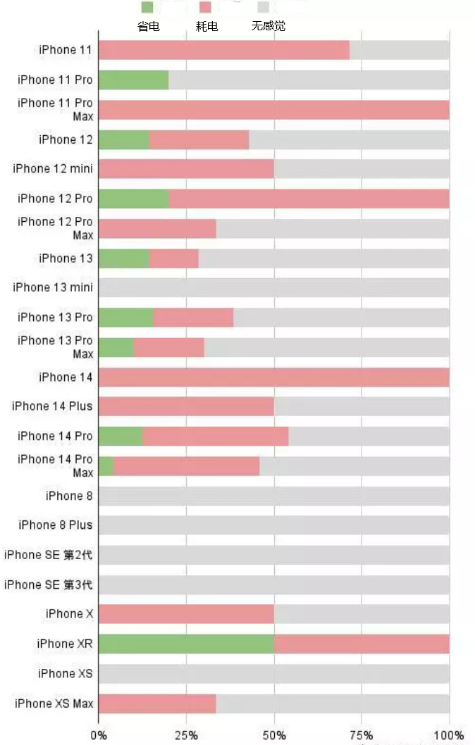 雷波苹果手机维修分享iOS16.2太耗电怎么办？iOS16.2续航不好可以降级吗？ 