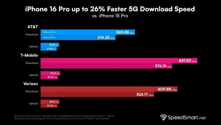 雷波苹果手机维修分享iPhone 16 Pro 系列的 5G 速度 